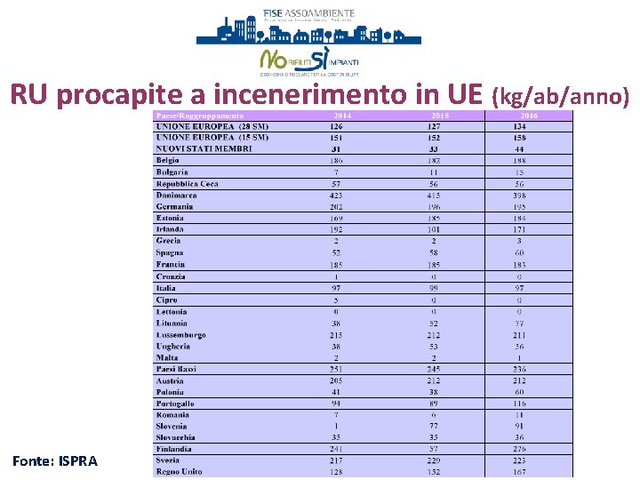 RU procapite a incenerimento in UE (kg/ab/anno) Fonte: ISPRA 