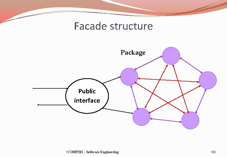 Facade structure Package Public interface • COMP 201 - Software Engineering • 11 