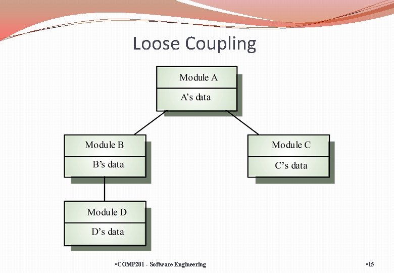 Loose Coupling • COMP 201 - Software Engineering • 15 