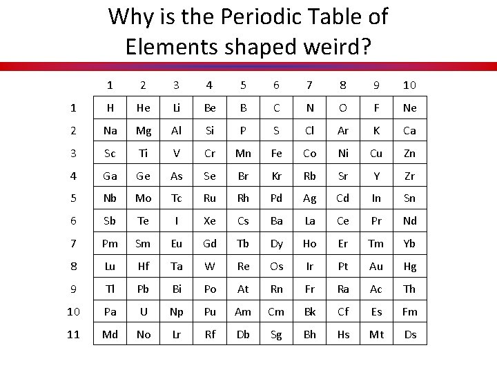 Why is the Periodic Table of Elements shaped weird? 1 2 3 4 5