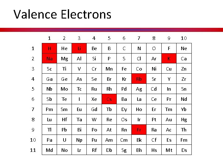 Valence Electrons 1 2 3 4 5 6 7 8 9 10 1 H