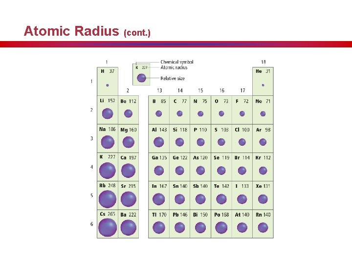 Atomic Radius (cont. ) 