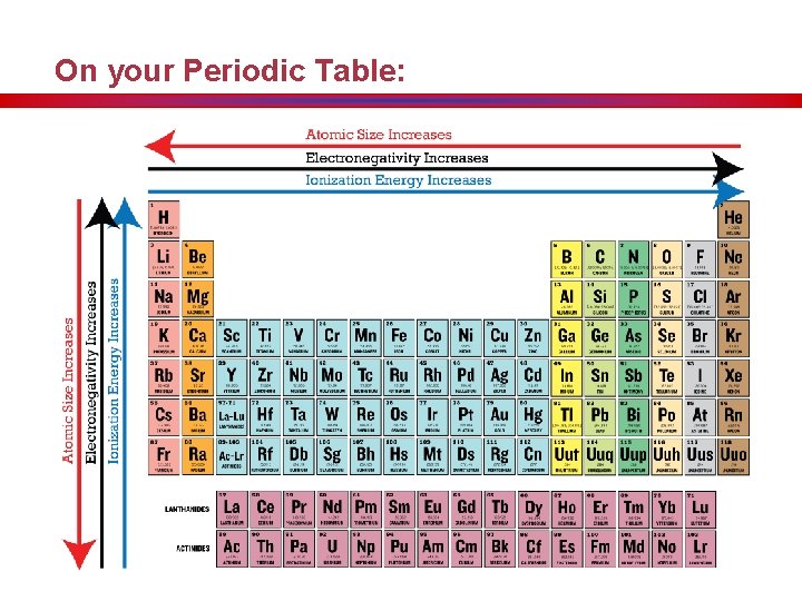 On your Periodic Table: 