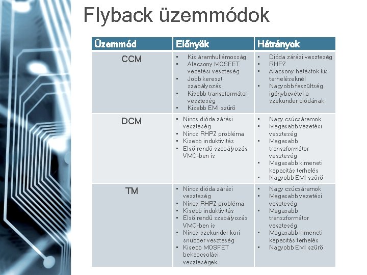 Flyback üzemmódok Üzemmód CCM Előnyök Hátrányok • • Kis áramhullámosság Alacsony MOSFET vezetési veszteség