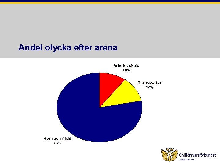 Andel olycka efter arena 