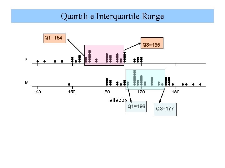 Quartili e Interquartile Range Q 1=154 Q 3=165 Q 1=166 Q 3=177 