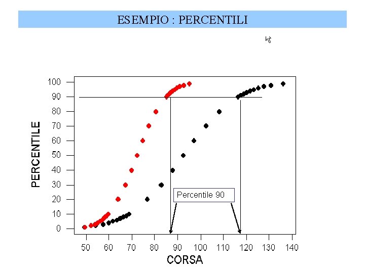 ESEMPIO : PERCENTILI Percentile 90 