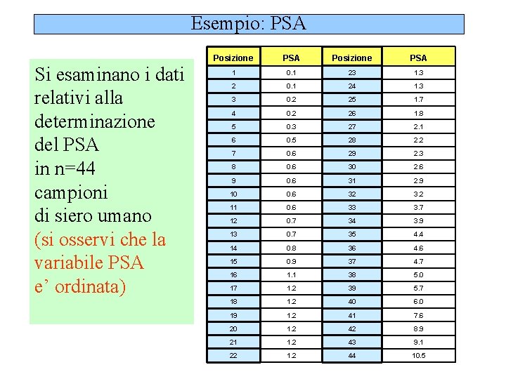 Esempio: PSA Si esaminano i dati relativi alla determinazione del PSA in n=44 campioni