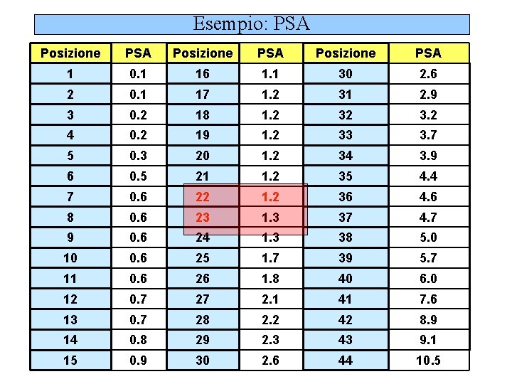 Esempio: PSA Posizione PSA 1 0. 1 16 1. 1 30 2. 6 2