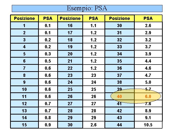 Esempio: PSA Posizione PSA 1 0. 1 16 1. 1 30 2. 6 2