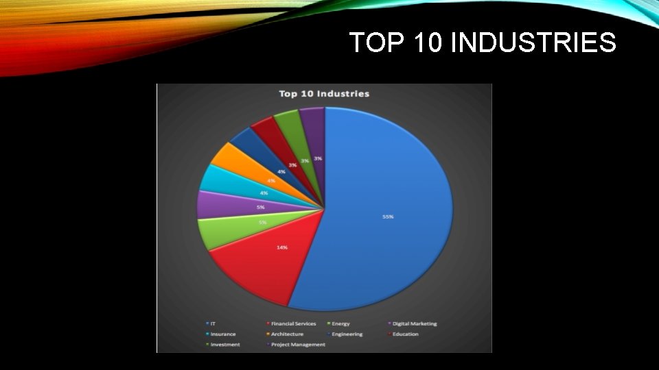 TOP 10 INDUSTRIES 