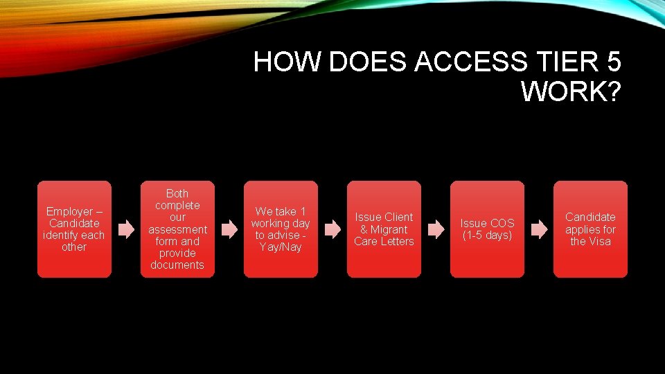 HOW DOES ACCESS TIER 5 WORK? Employer – Candidate identify each other Both complete