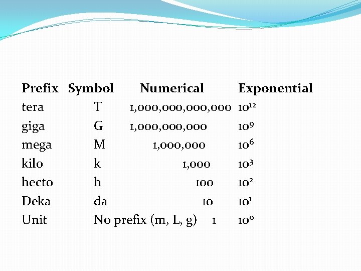 Prefix Symbol Numerical tera T 1, 000, 000 giga G 1, 000, 000 mega