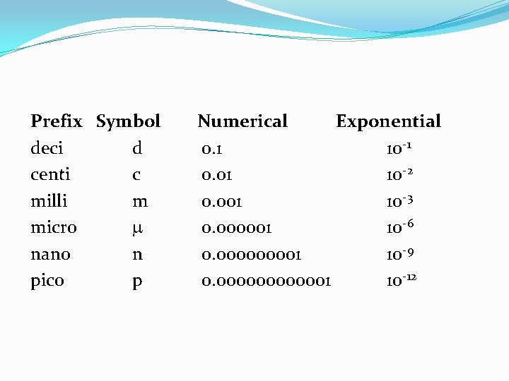 Prefix Symbol deci d centi c milli m micro nano n pico p Numerical