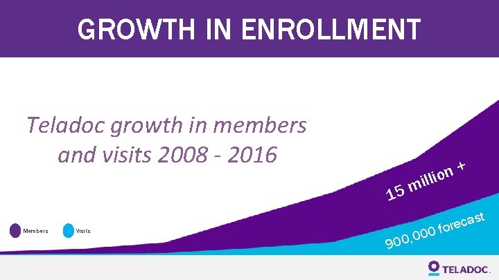 GROWTH IN ENROLLMENT Teladoc growth in members and visits 2008 - 2016 15 n