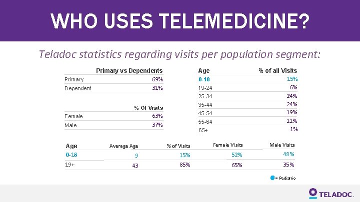 WHO USES TELEMEDICINE? Teladoc statistics regarding visits per population segment: Primary vs Dependents 69%
