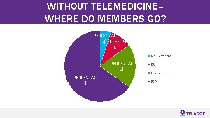 WITHOUT TELEMEDICINE– WHERE DO MEMBERS GO? [PERCENTAG E] No Treatment [PERCENTAG E] ER Urgent