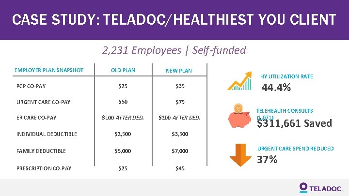 CASE STUDY: TELADOC/HEALTHIEST YOU CLIENT 2, 231 Employees | Self-funded EMPLOYER PLAN SNAPSHOT OLD