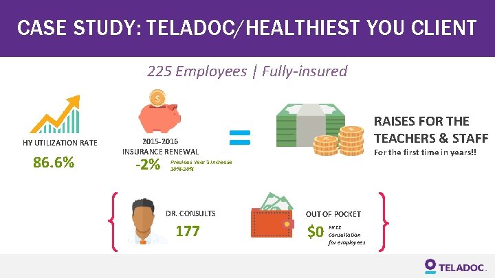 CASE STUDY: TELADOC/HEALTHIEST YOU CLIENT 225 Employees | Fully-insured HY UTILIZATION RATE 86. 6%