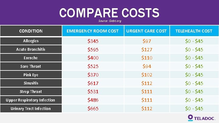COMPARE COSTS Source: Debt. org CONDITION EMERGENCY ROOM COST URGENT CARE COST TELEHEALTH COST