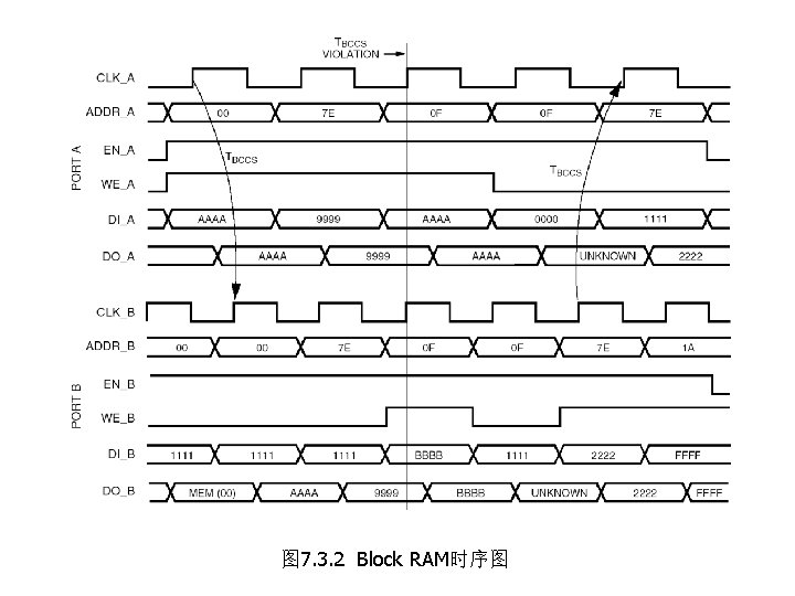 图 7. 3. 2 Block RAM时序图 