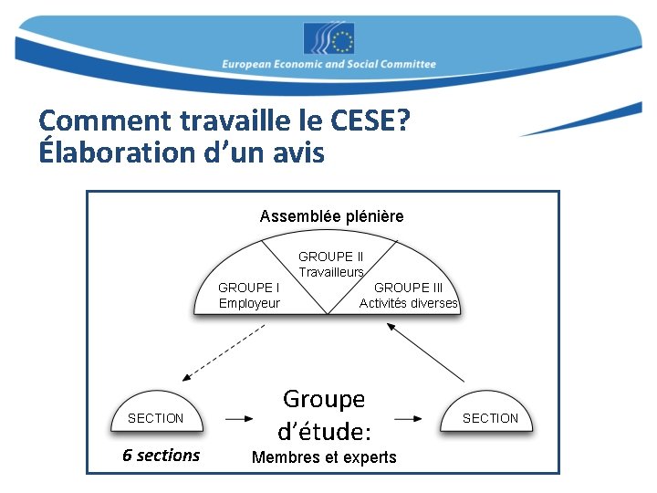 Comment travaille le CESE? Élaboration d’un avis Assemblée plénière GROUPE II Travailleurs GROUPE I
