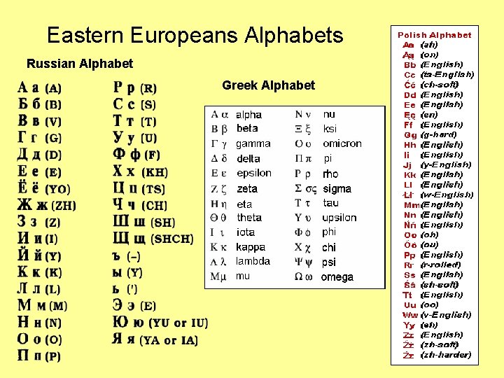 Eastern Europeans Alphabets Russian Alphabet Greek Alphabet 