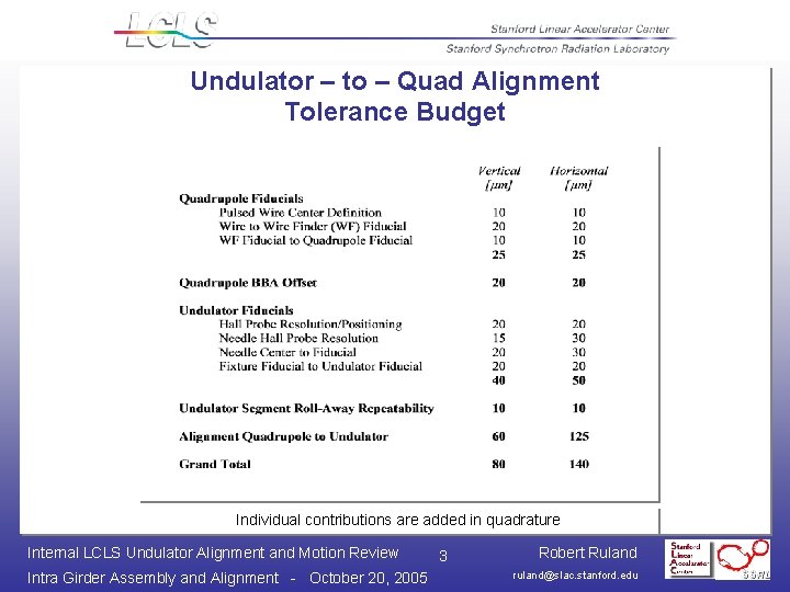 Undulator – to – Quad Alignment Tolerance Budget Individual contributions are added in quadrature