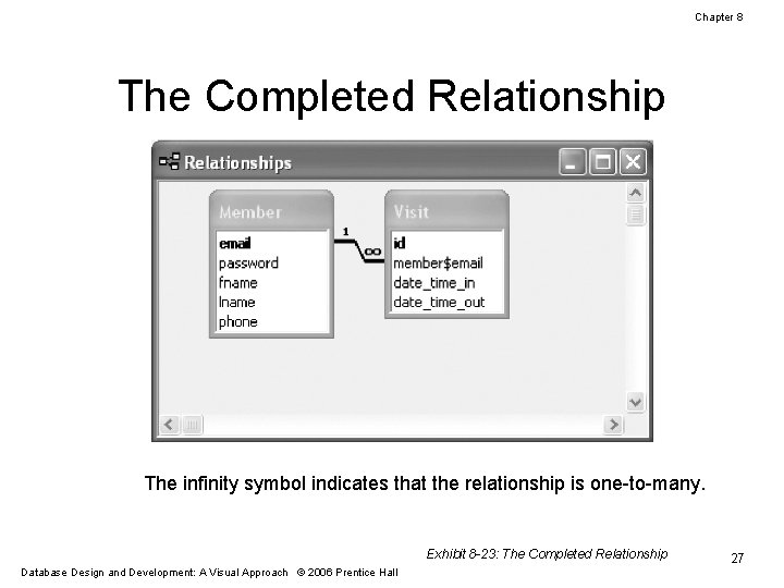 Chapter 8 The Completed Relationship The infinity symbol indicates that the relationship is one-to-many.