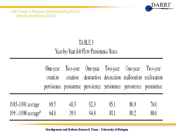 Job Flows in Russian Manufacturing Firms, Brown and Earle (2002) Development and Reform Research