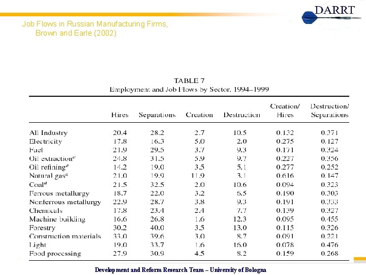 Job Flows in Russian Manufacturing Firms, Brown and Earle (2002) Development and Reform Research