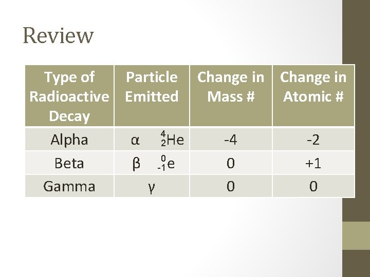 Review Type of Radioactive Decay Alpha Beta Gamma Particle Change in Emitted Mass #