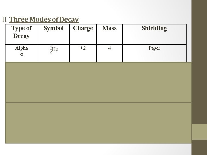 II. Three Modes of Decay Type of Decay Symbol Alpha α Charge Mass Shielding