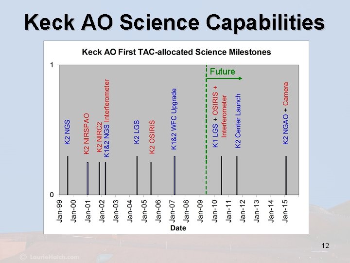 Keck AO Science Capabilities Future 12 