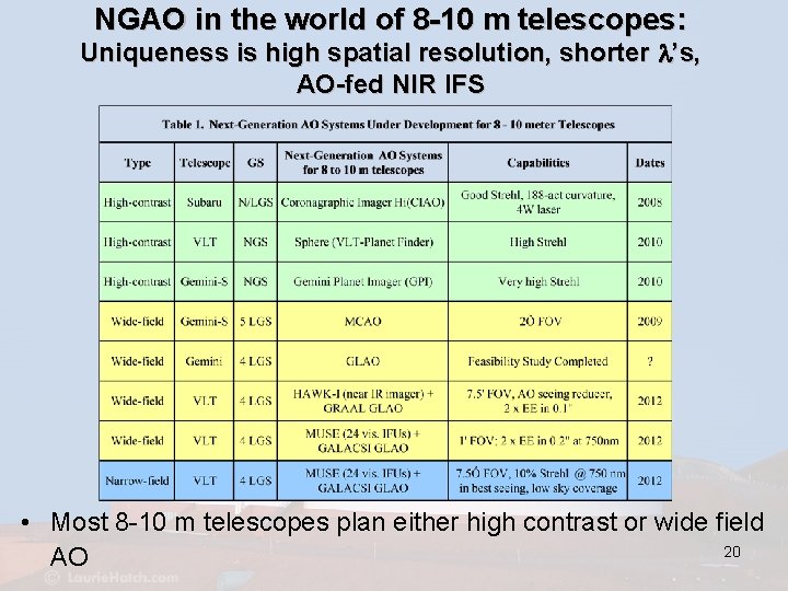 NGAO in the world of 8 -10 m telescopes: Uniqueness is high spatial resolution,