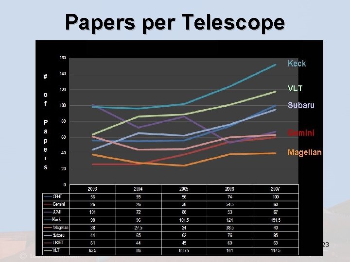 Papers per Telescope 23 