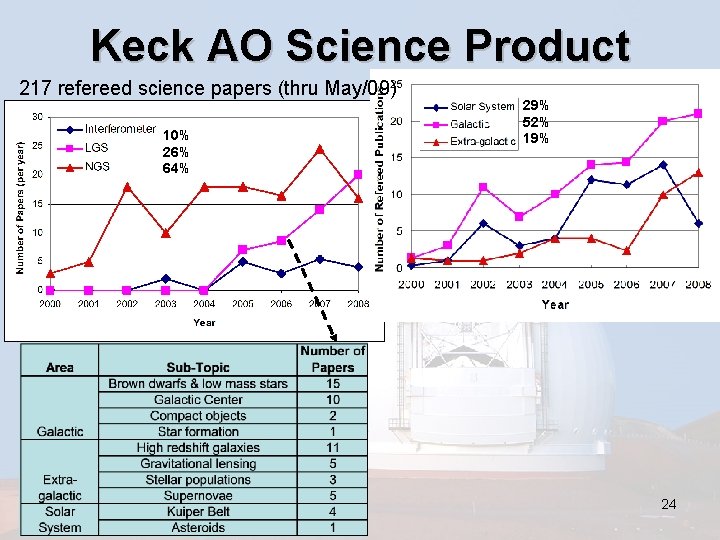 Keck AO Science Product 217 refereed science papers (thru May/09) 10% 26% 64% 29%