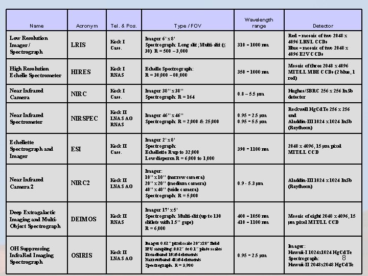 Name Acronym Tel. & Pos. Type / FOV Wavelength range Detector LRIS Keck I