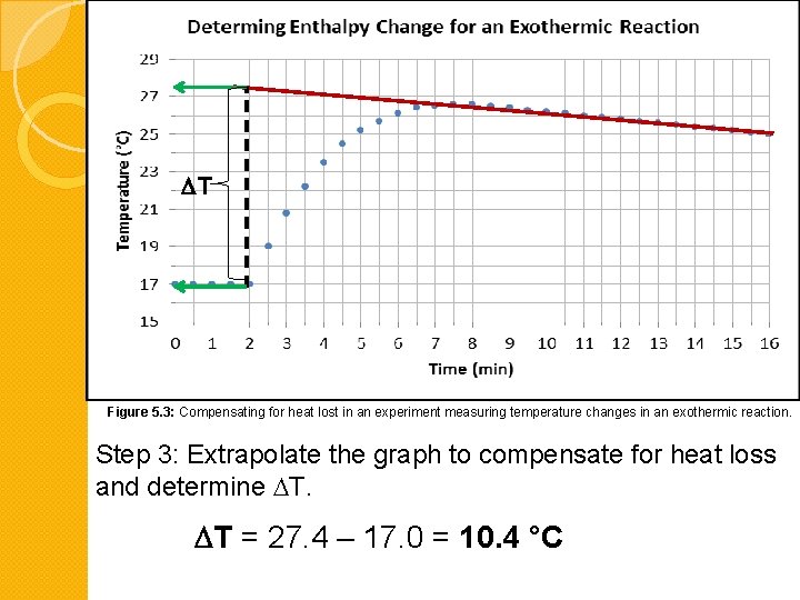  T Figure 5. 3: Compensating for heat lost in an experiment measuring temperature