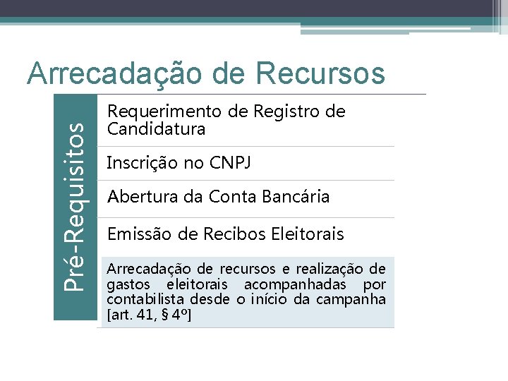 Pré-Requisitos Arrecadação de Recursos Requerimento de Registro de Candidatura Inscrição no CNPJ Abertura da