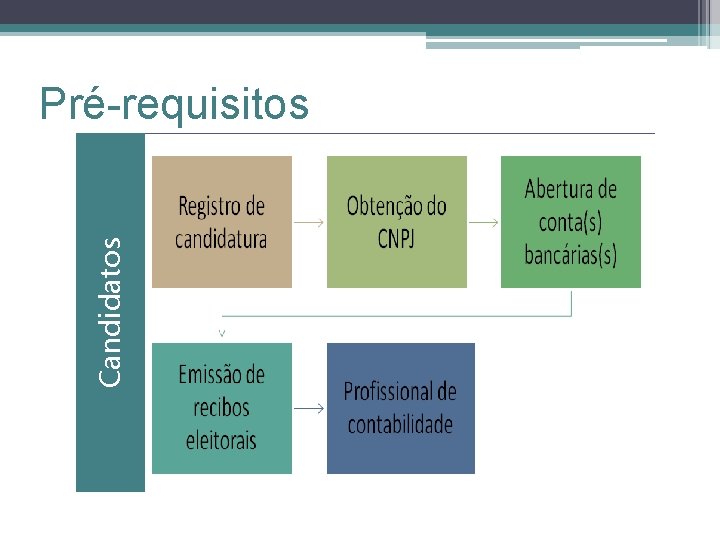 Candidatos Pré-requisitos 