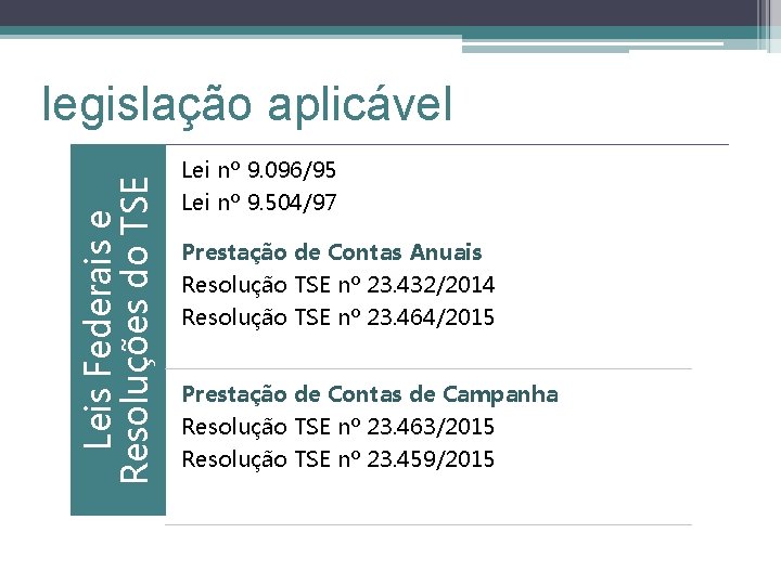 Leis Federais e Resoluções do TSE legislação aplicável Lei nº 9. 096/95 Lei nº