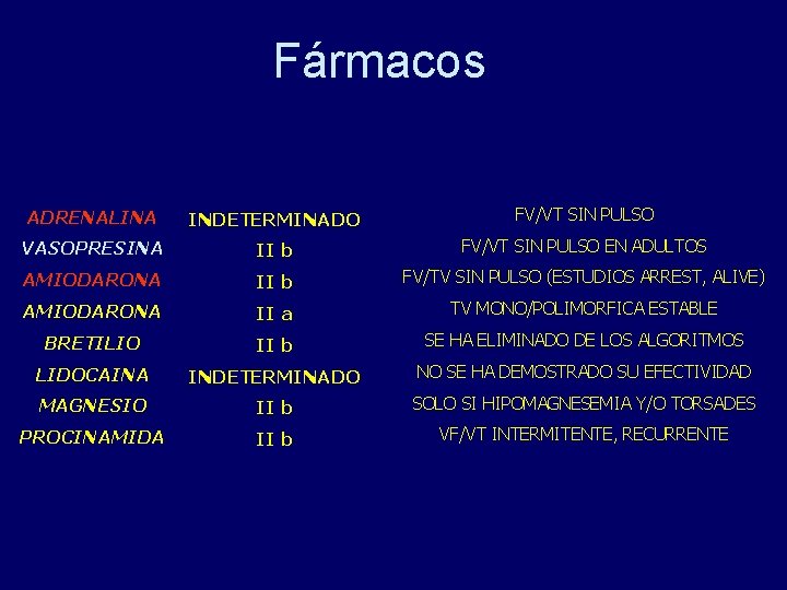 Fármacos ADRENALINA INDETERMINADO FV/VT SIN PULSO VASOPRESINA II b FV/VT SIN PULSO EN ADULTOS