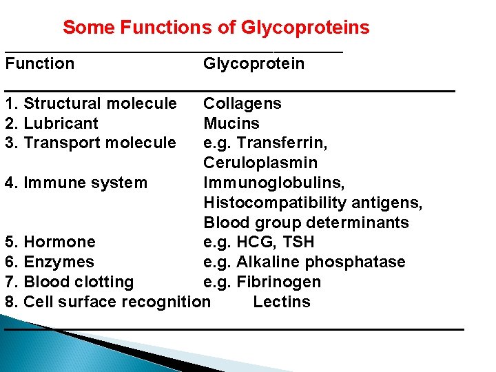 Some Functions of Glycoproteins _________________________ Function Glycoprotein _________________________ 1. Structural molecule Collagens 2. Lubricant