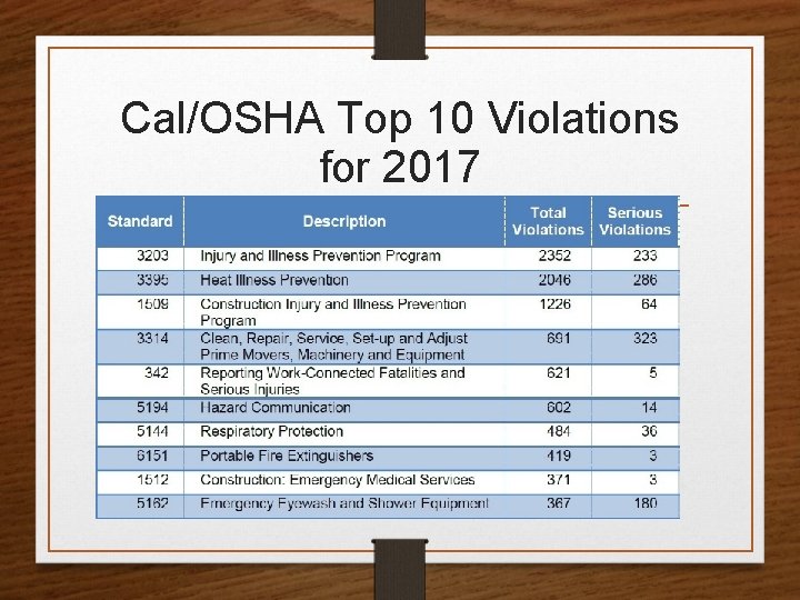 Cal/OSHA Top 10 Violations for 2017 