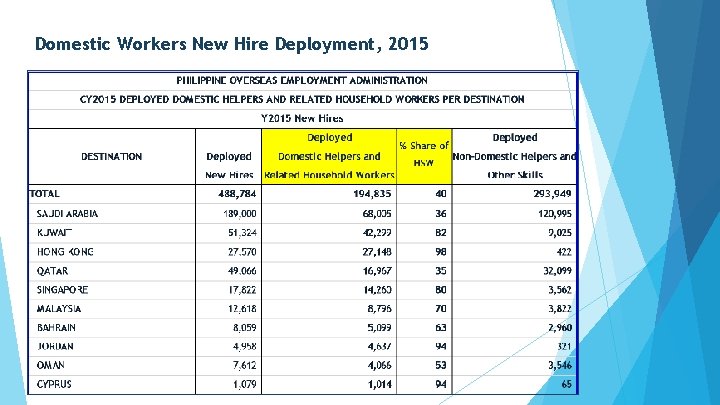 Domestic Workers New Hire Deployment, 2015 