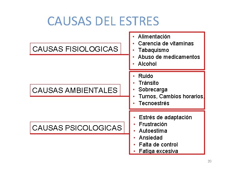 CAUSAS DEL ESTRES CAUSAS FISIOLOGICAS • • • Alimentación Carencia de vitaminas Tabaquismo Abuso