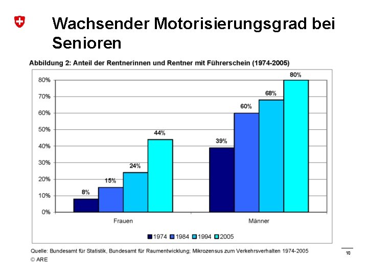Wachsender Motorisierungsgrad bei Senioren Ansprüche der zukünftigen Gesellschaft an Mobilität und Siedlungsentwicklung Dr. Timo