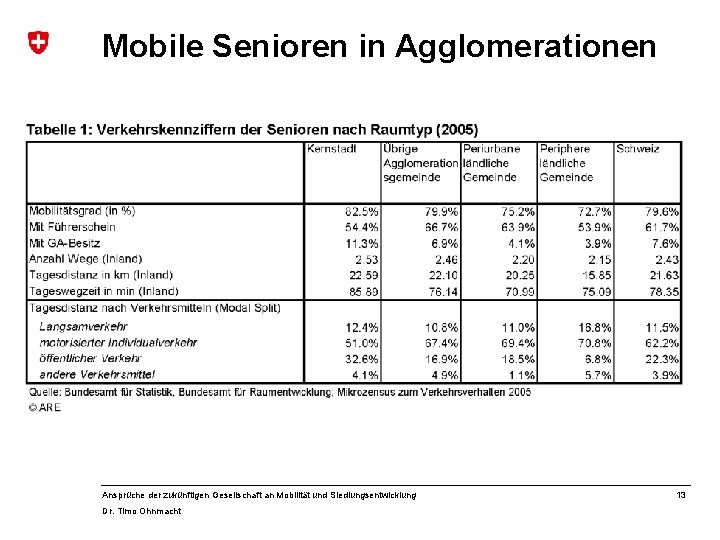 Mobile Senioren in Agglomerationen Ansprüche der zukünftigen Gesellschaft an Mobilität und Siedlungsentwicklung Dr. Timo