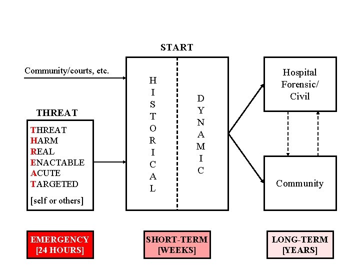 START Community/courts, etc. THREAT HARM REAL ENACTABLE ACUTE TARGETED H I S T O